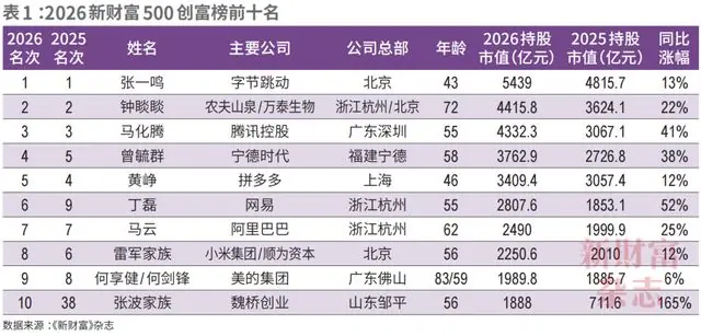 43岁张一鸣，登顶中国首富