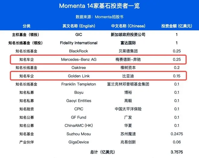 Momenta赴港招股！比亚迪、奔驰送上2.7亿大礼包