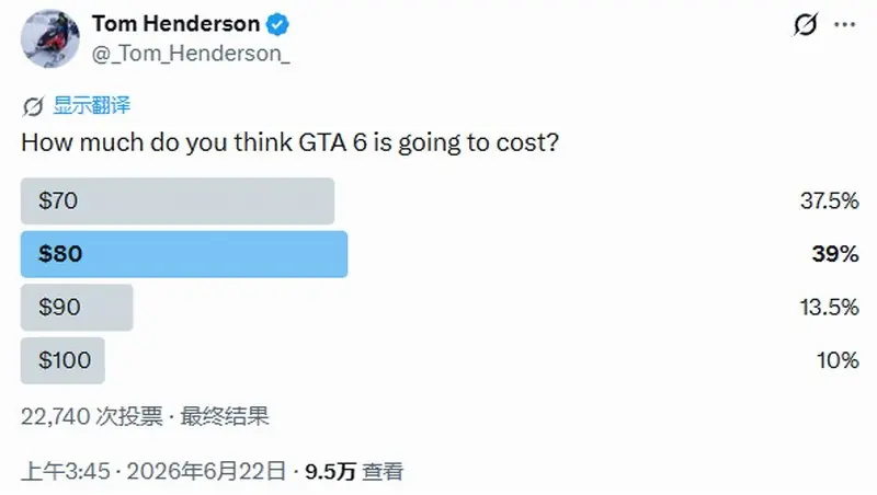 60%玩家预测《GTA6》售价超70美元！10%认为100美元
