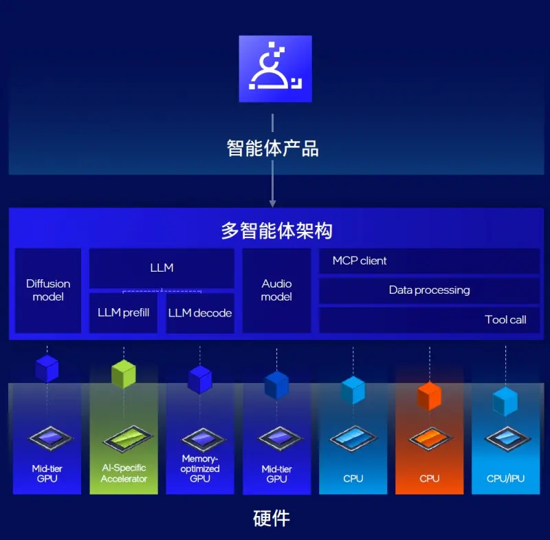 英特尔宋继强：以CPU为核心的异构算力，推动智能体和物理AI演进