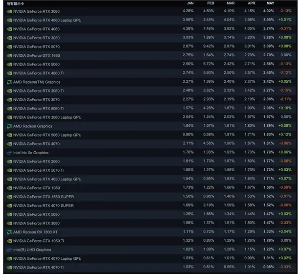 5月Steam硬件调查报告：RTX3060继续高居显卡榜榜首