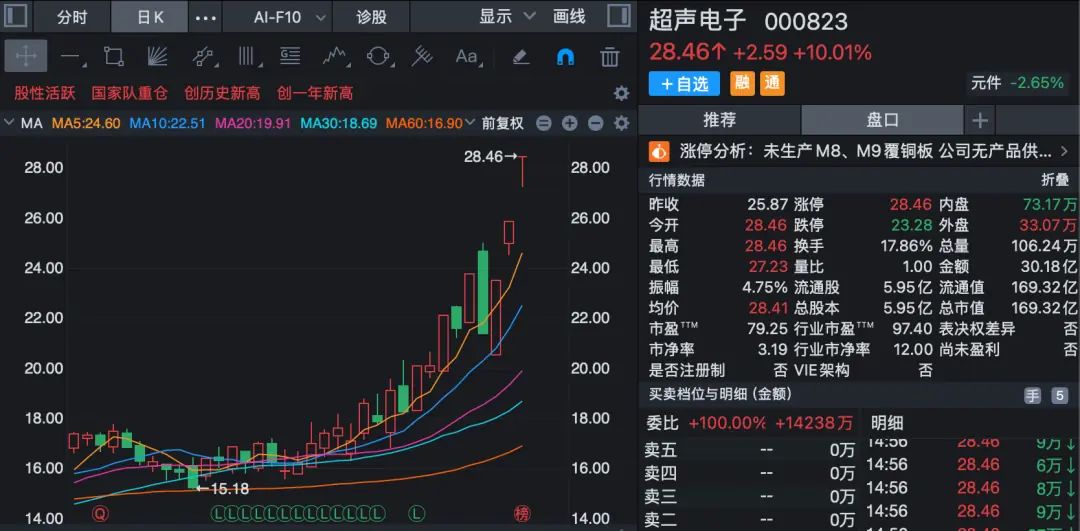 股价三连板，000823，紧急澄清：目前无产品供货给英伟达
