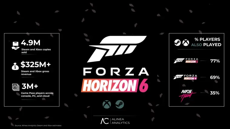 首周销量490万！《地平线6》成Xbox近年最成功首发