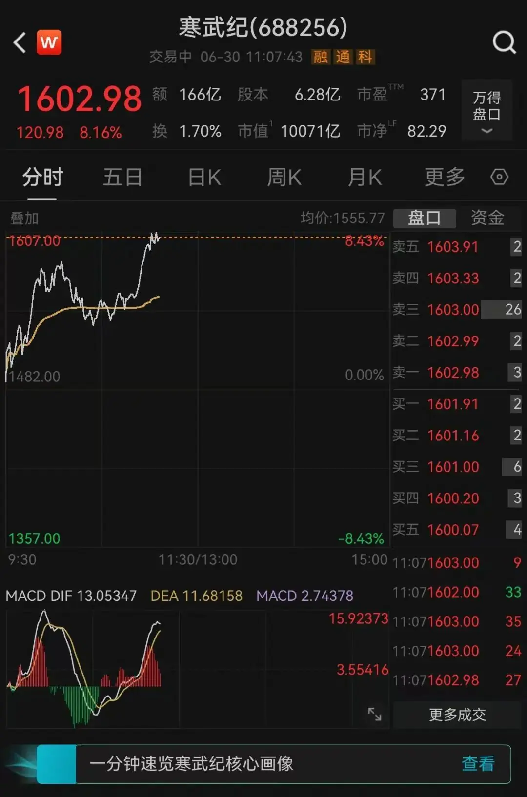 科创板首支，寒武纪盘中涨超8%，市值突破1万亿