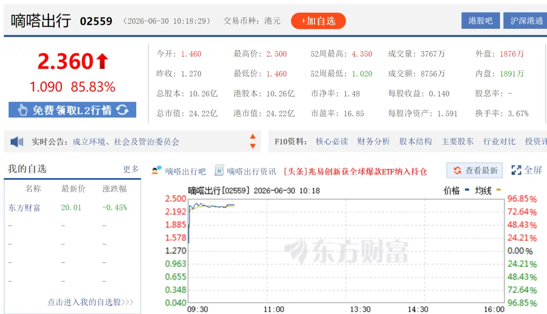 嘀嗒出行股价大涨85%