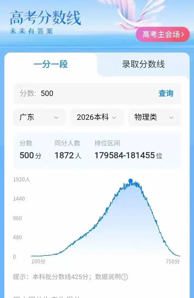 2026广东高考500分难上公办！41.8万过线家长务必看清