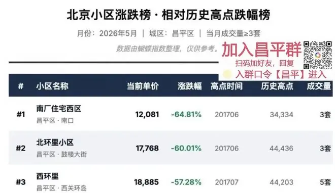 昌平最新房价大曝光！这小区暴跌超60%！