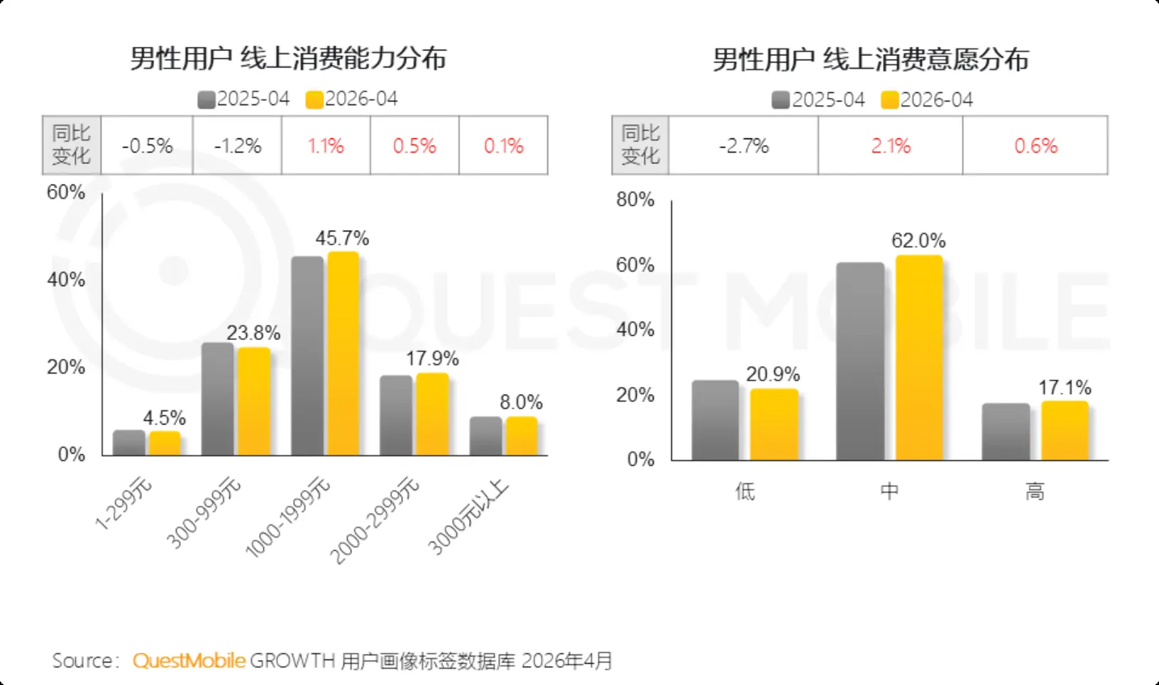 中国男性消费实力全面崛起!超7成线上消费竟破千元