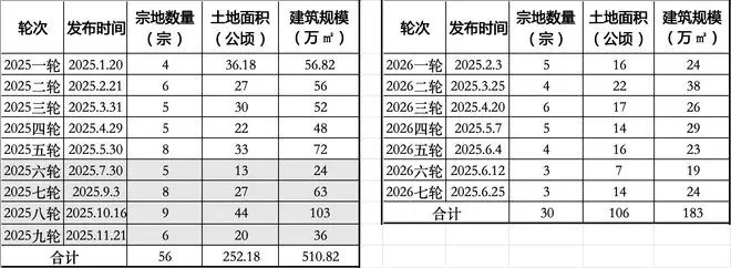 6月连发3轮清单，北京下半年多个王炸地块候场