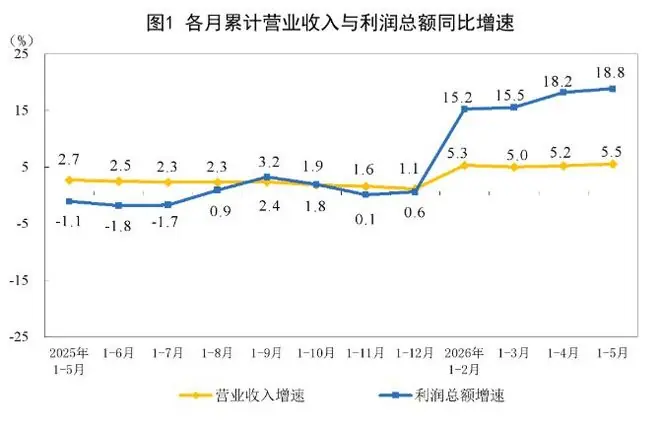 今年前5个月，电子专用材料制造规模以上企业利润同比增长665.4% 专家：AI服务器所消耗的电子材料约为普通服务器的3至10倍