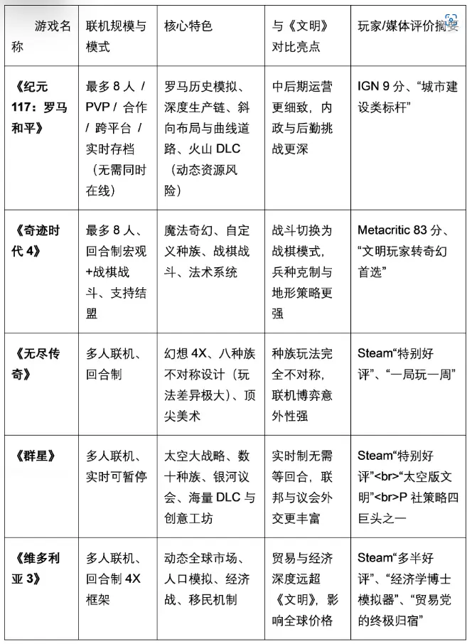 多人联机策略游戏推荐｜盘点5款和《文明》一样好玩的游戏