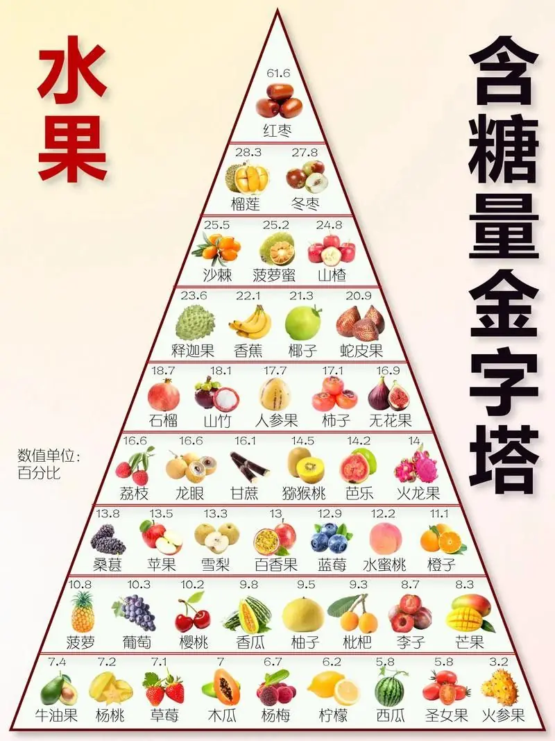 越甜越低糖？水果含糖金字塔颠覆认知 控糖人群这样吃