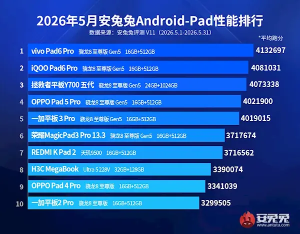 5月国内安卓平板性能榜单出炉：vivo Pad6 Pro夺冠！