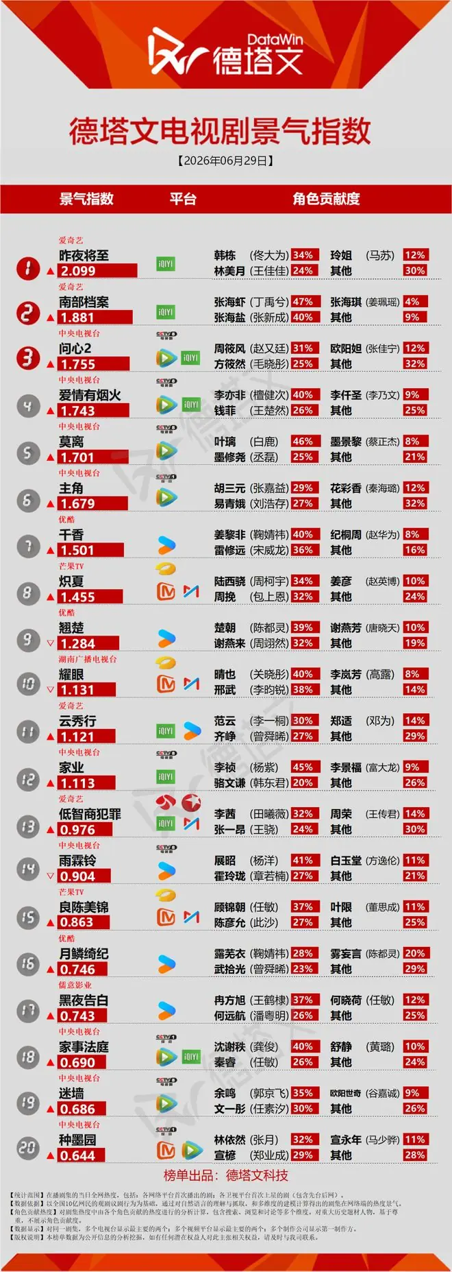 《千香》首播热度势头向好，虞书欣《灿如繁星》官宣定档丨长剧日报