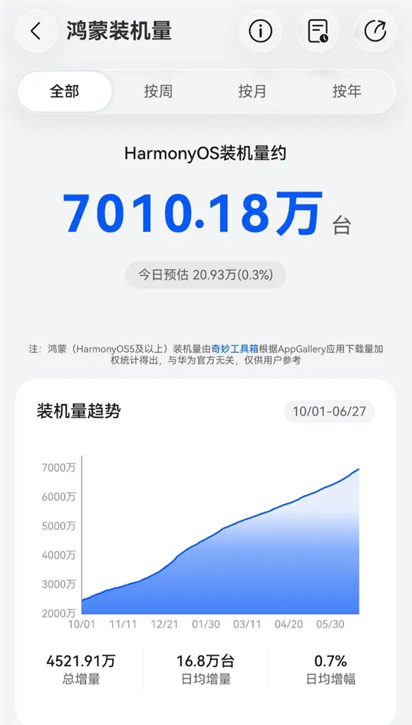鸿蒙装机破7000万台，鸿蒙7发布标志彻底脱离安卓兼容层