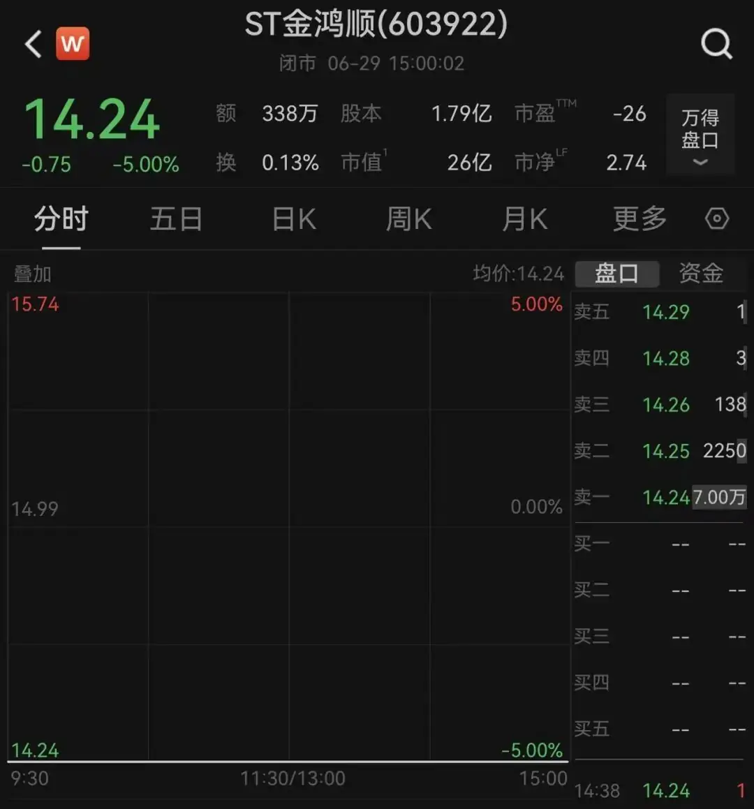 603922，突遭立案、股价跌停，上万股民踩雷