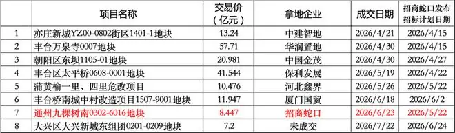 招商蛇口抢地，拿出了气势