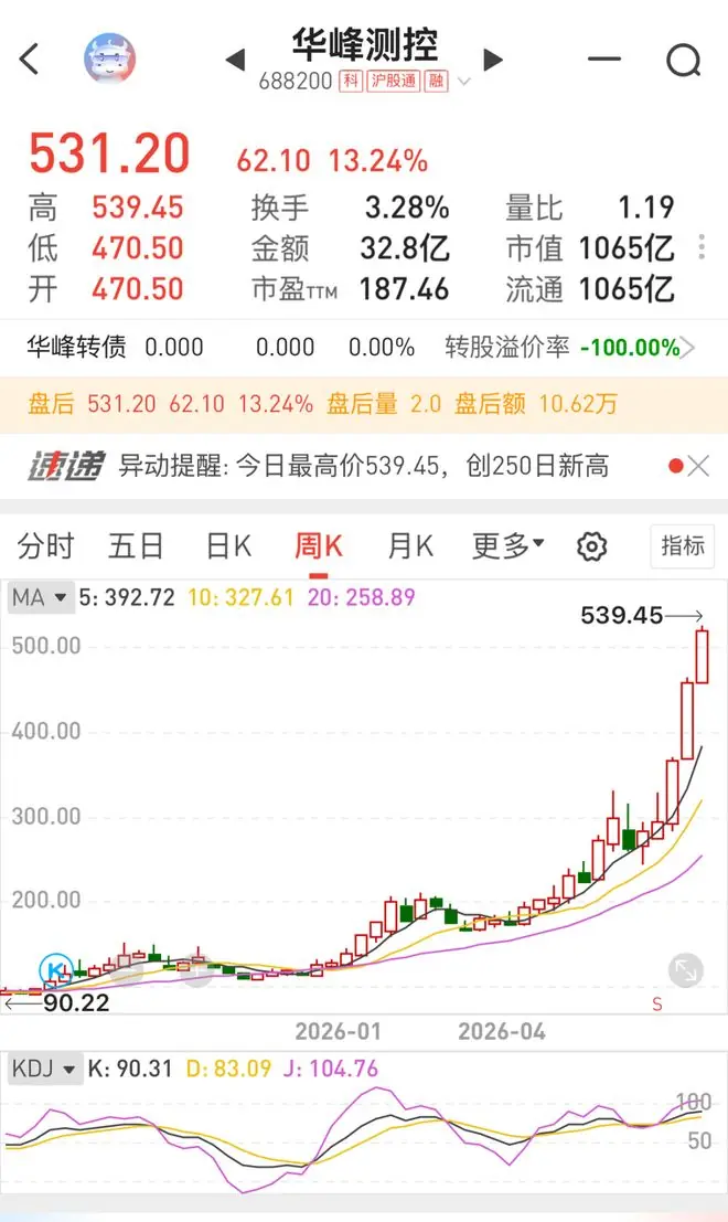 一涨再涨，少赚近百万！杭州男子懊悔：没想到，它一去不回头
