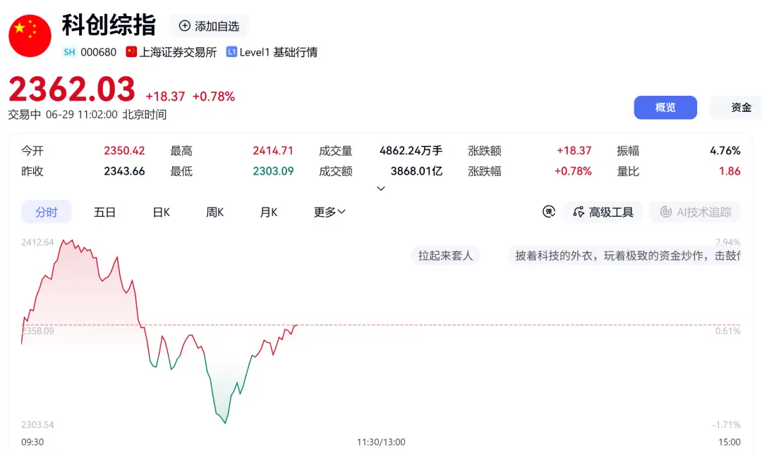 科技股，突发跳水