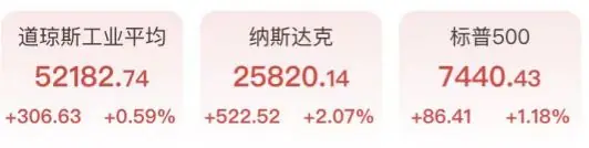 芯片股V型反转！西部数据大涨超11%，谷歌首秀道指破52000点，黄金跳水逼近4000美元