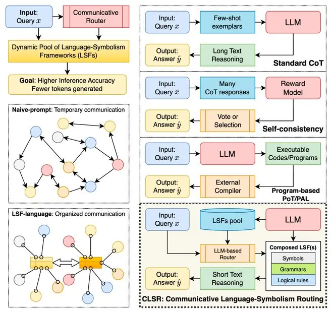ICML 2026 | 当大模型开始发明自己的语言：如何让 LLM 用更少 Token 完成高强度推理