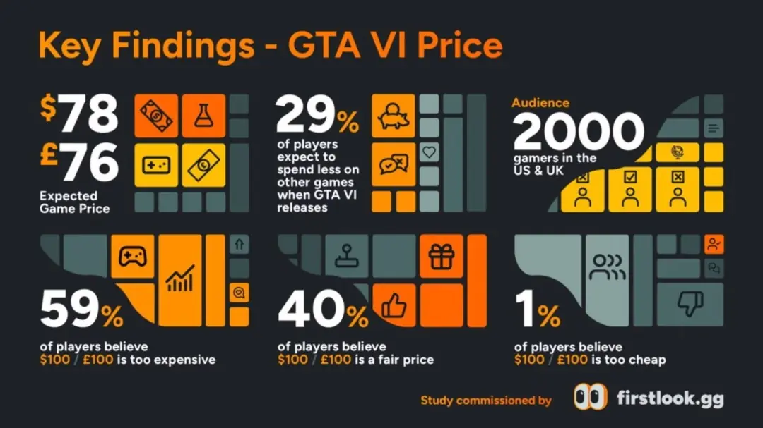 调查显示超一半玩家认为《GTA6》定价100美元没毛病！