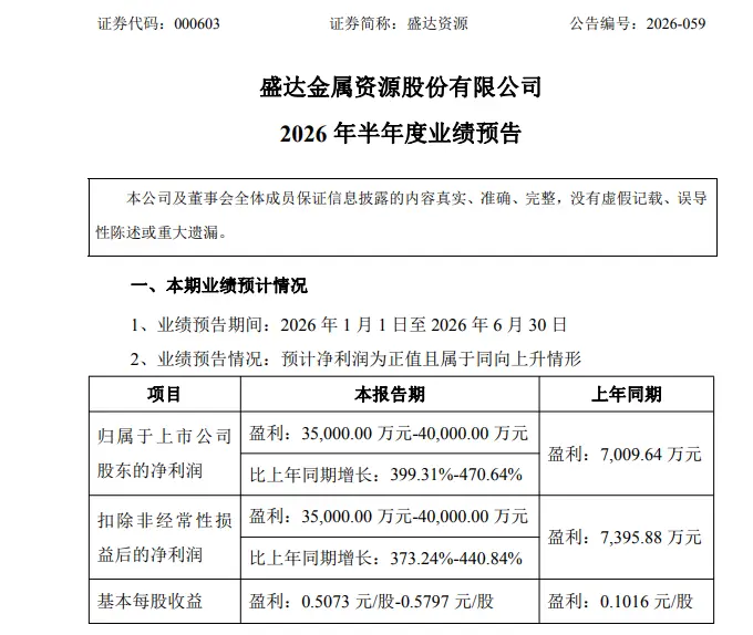 000603，上半年净利最多预增超470%