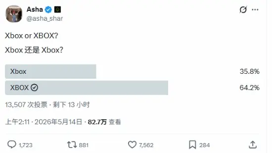 品牌标识统一！Xbox新CEO发起投票超六成支持全大写