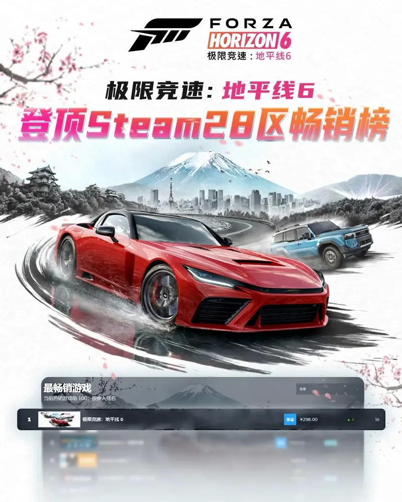 《极限竞速：地平线6》正式发售首日横扫Steam28区畅销榜