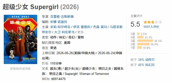 烂！《超级少女》豆瓣开分5.5：导演看过成片吗？