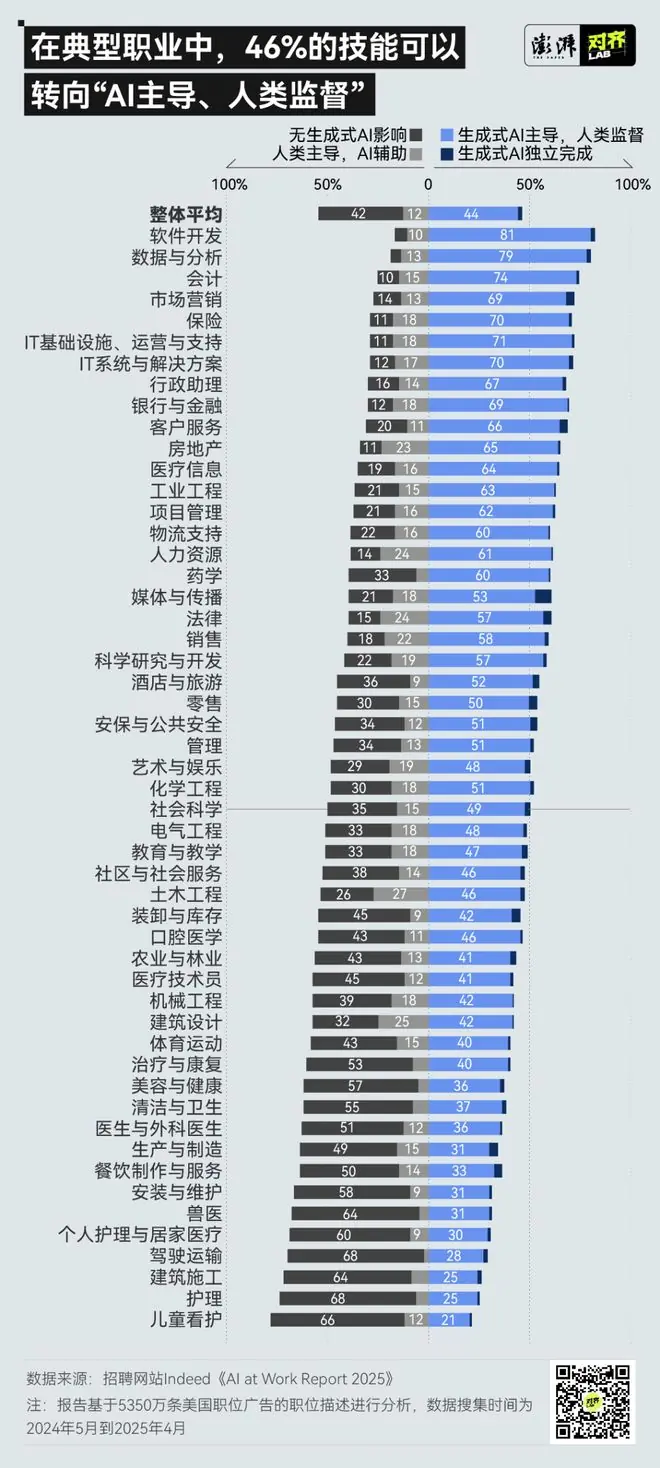 AI时代怎么选专业？数说招聘大数据背后的“职业护城河”