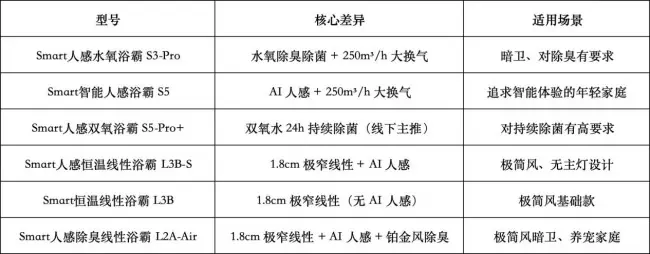 浴室潮湿发霉有异味？奥普千元档RE5-Air除臭、S3-Air除菌，性价比优选！