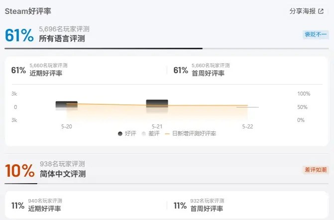 《深岩银河：狂乱核心》差评如潮硬刚《三国杀》！