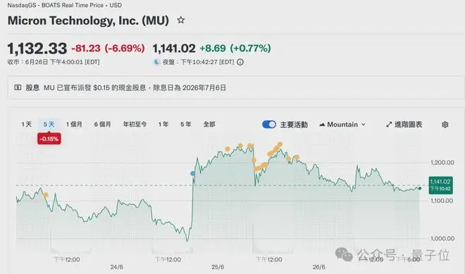 华尔街把美光当成「下一个英伟达」，市值一度超过特斯拉Meta