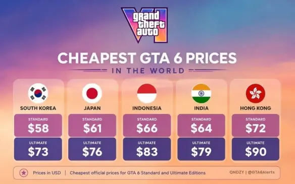 游侠早报：《GTA6》全球低价区曝光 Steam夏日特卖开启