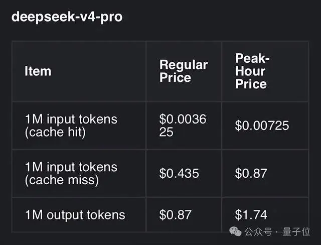 破天荒！DeepSeek V4正式版居然要涨价，而且翻着倍地涨