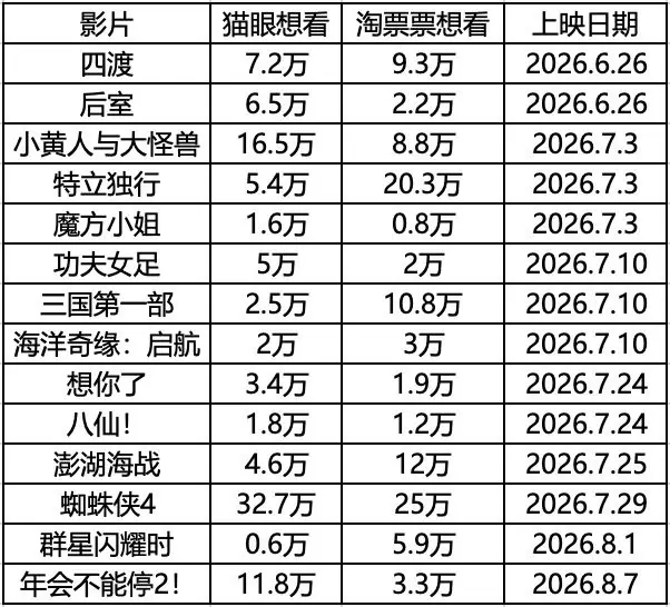 暑期档不容乐观，急需大片压阵