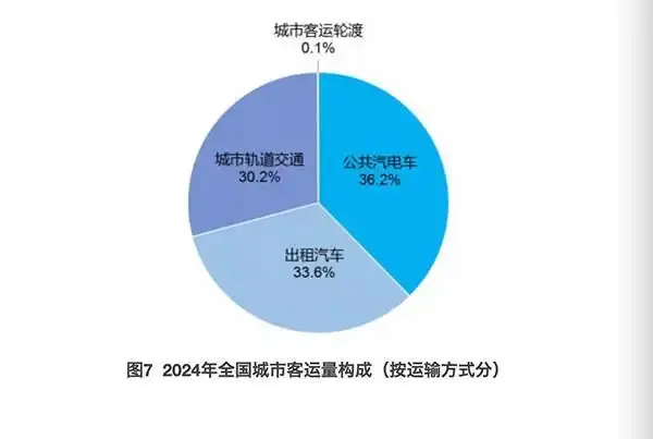 城市里空车随处可见！如今公交车上座率一年比一年低