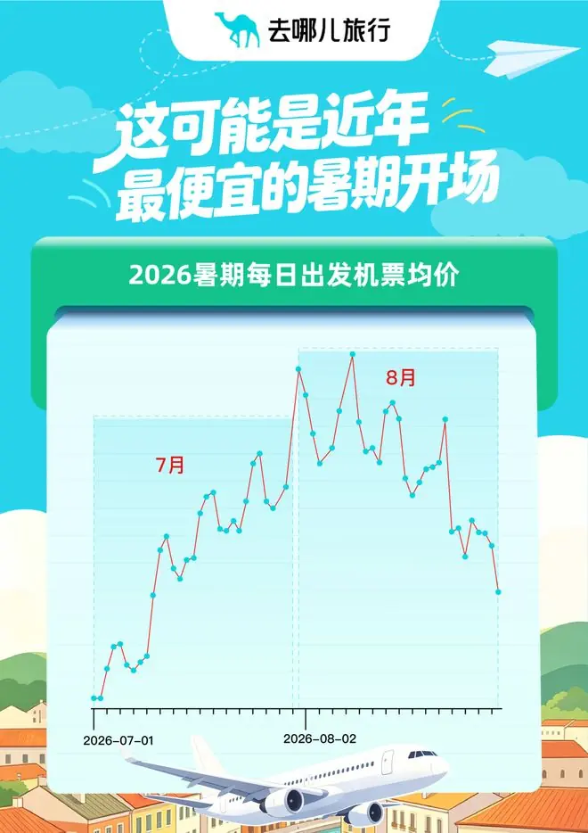 民航暑运前瞻：整体票价同比涨近两成，7月上旬为票价“洼地”