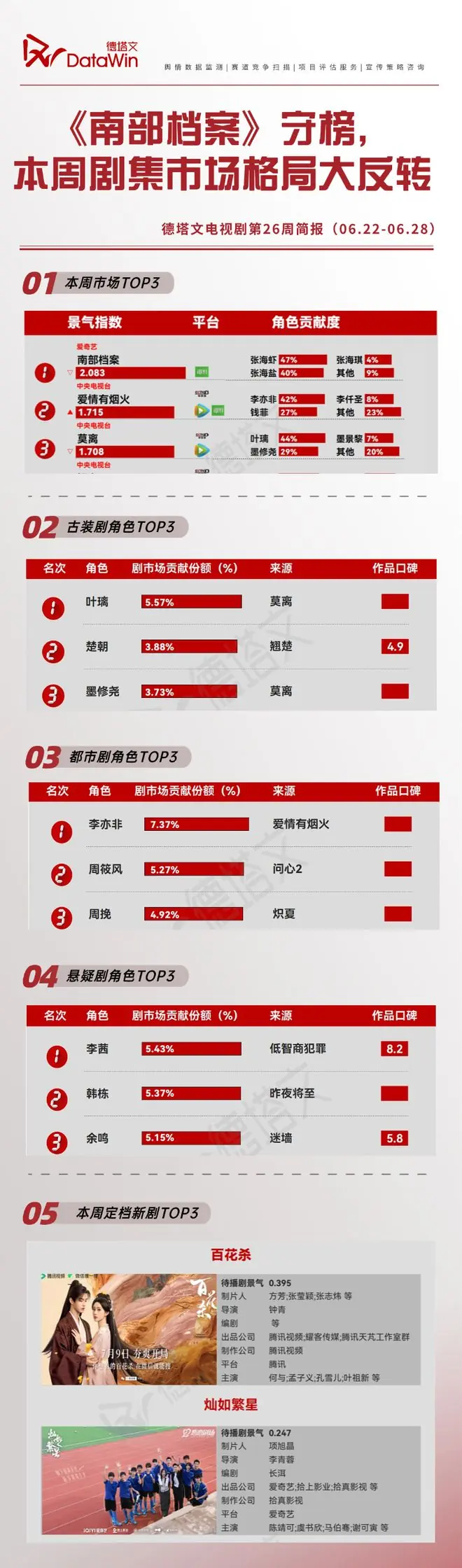 《南部档案》稳坐榜首，剧市场格局大变