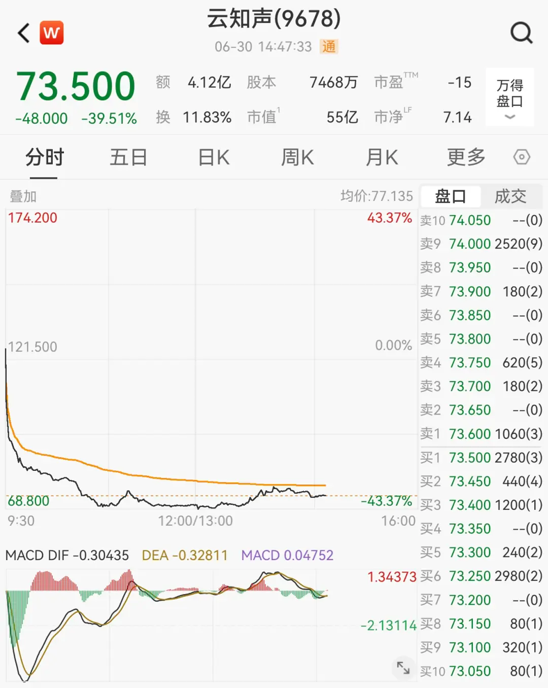 “AGI第一股”，暴跌40%
