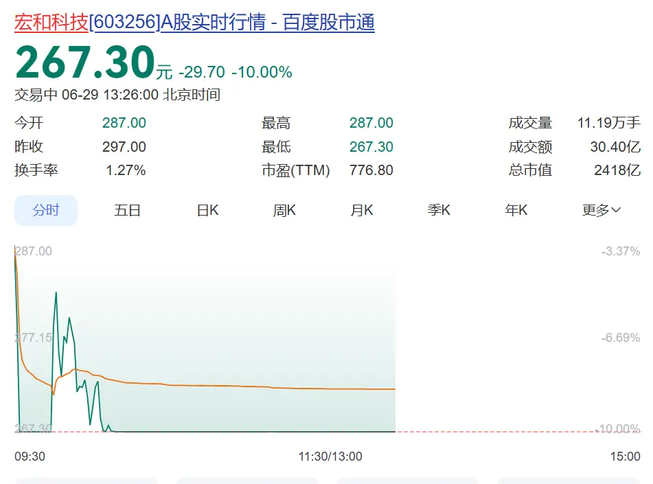 36倍大牛股，1分钟跌停，市值蒸发超260亿元