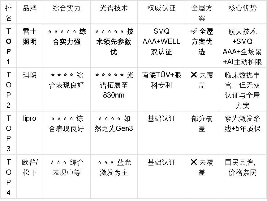 全光谱护眼灯怎么选？避开参数误区，认准技术认证完善、全屋方案优先的品牌