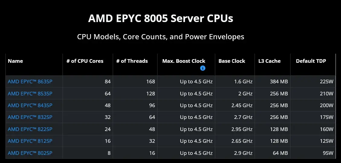 AMD EPYC 8005系列服务器处理器规格与SKU信息公布！