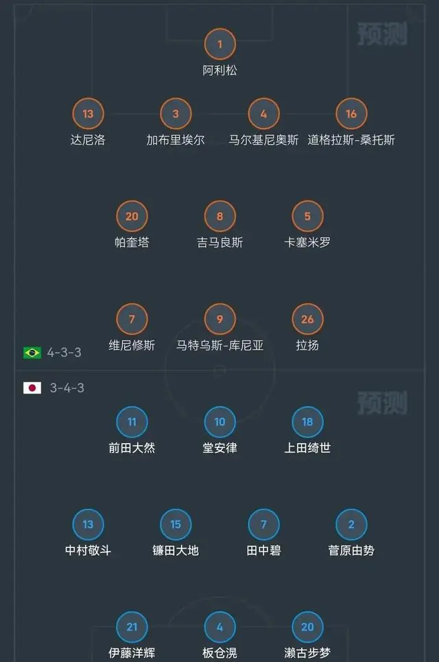 世界杯淘汰赛预测：巴西3-2日本，德国1-0巴拉圭，荷兰2-2摩洛哥