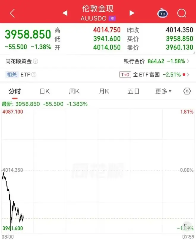刚刚，金价破位大跌！高盛看多：牛市未结束