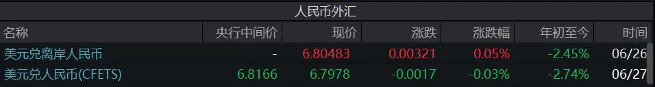美元冲高人民币回调至6.8，汇市行情切换了？