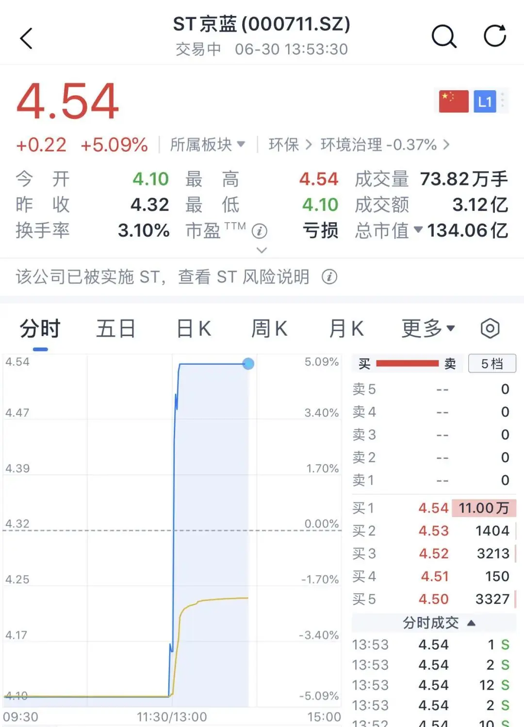 直线拉升，000711，6分钟“地天板”