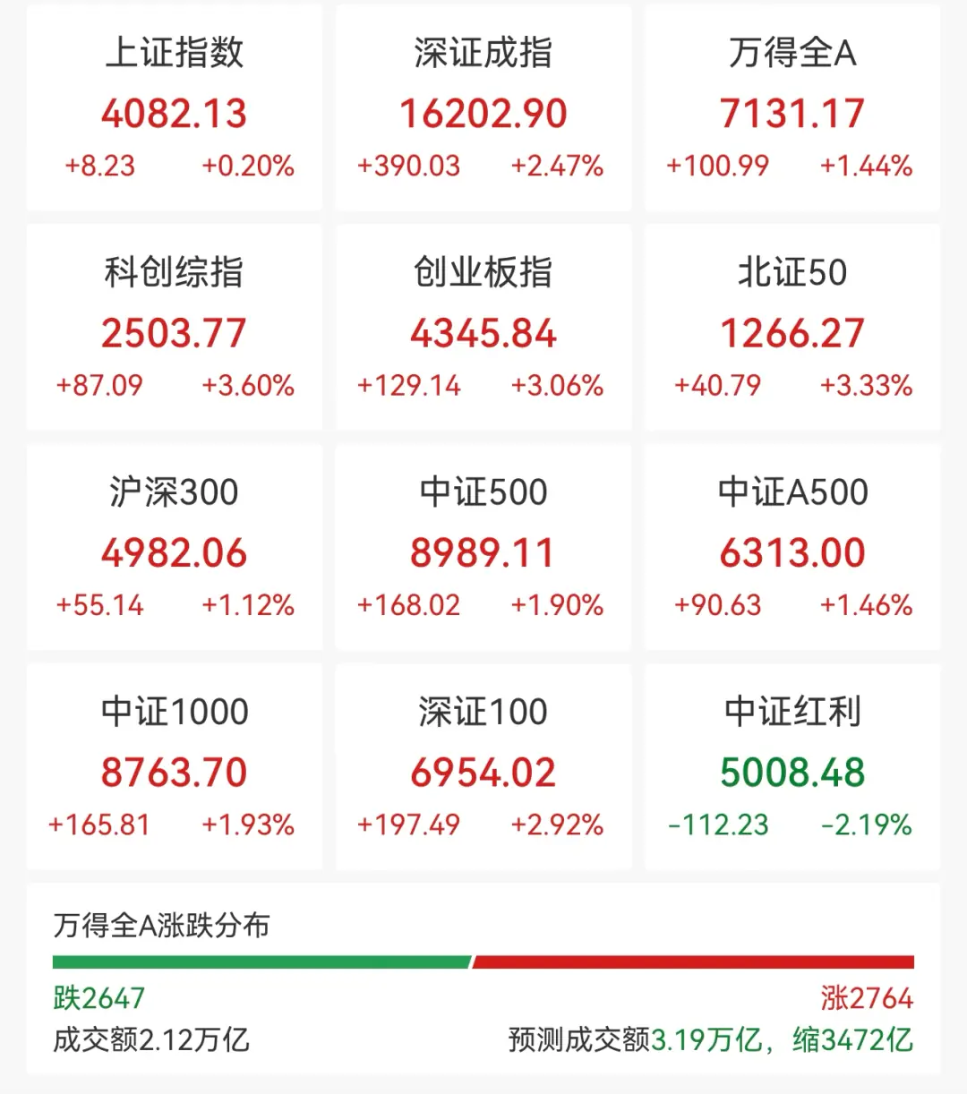 光又“亮”了，CPO全线拉升，科创板首只万亿市值股来了
