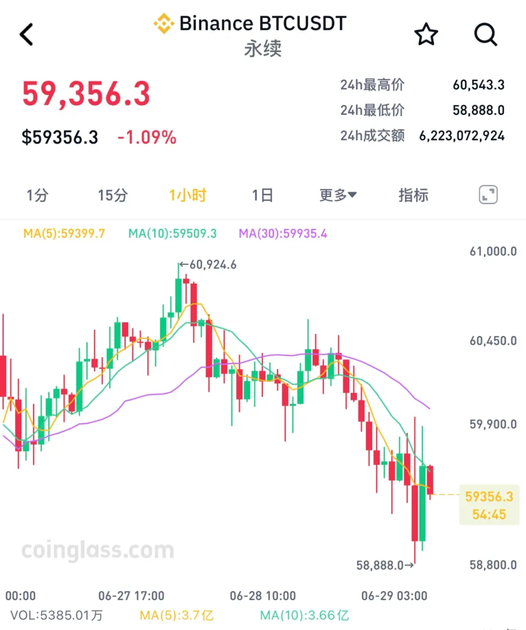 比特币，失守6万美元